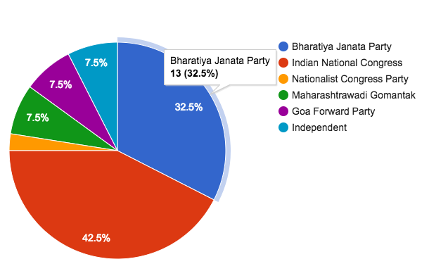 Visualization as Pie Chart